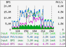 DNS traffic